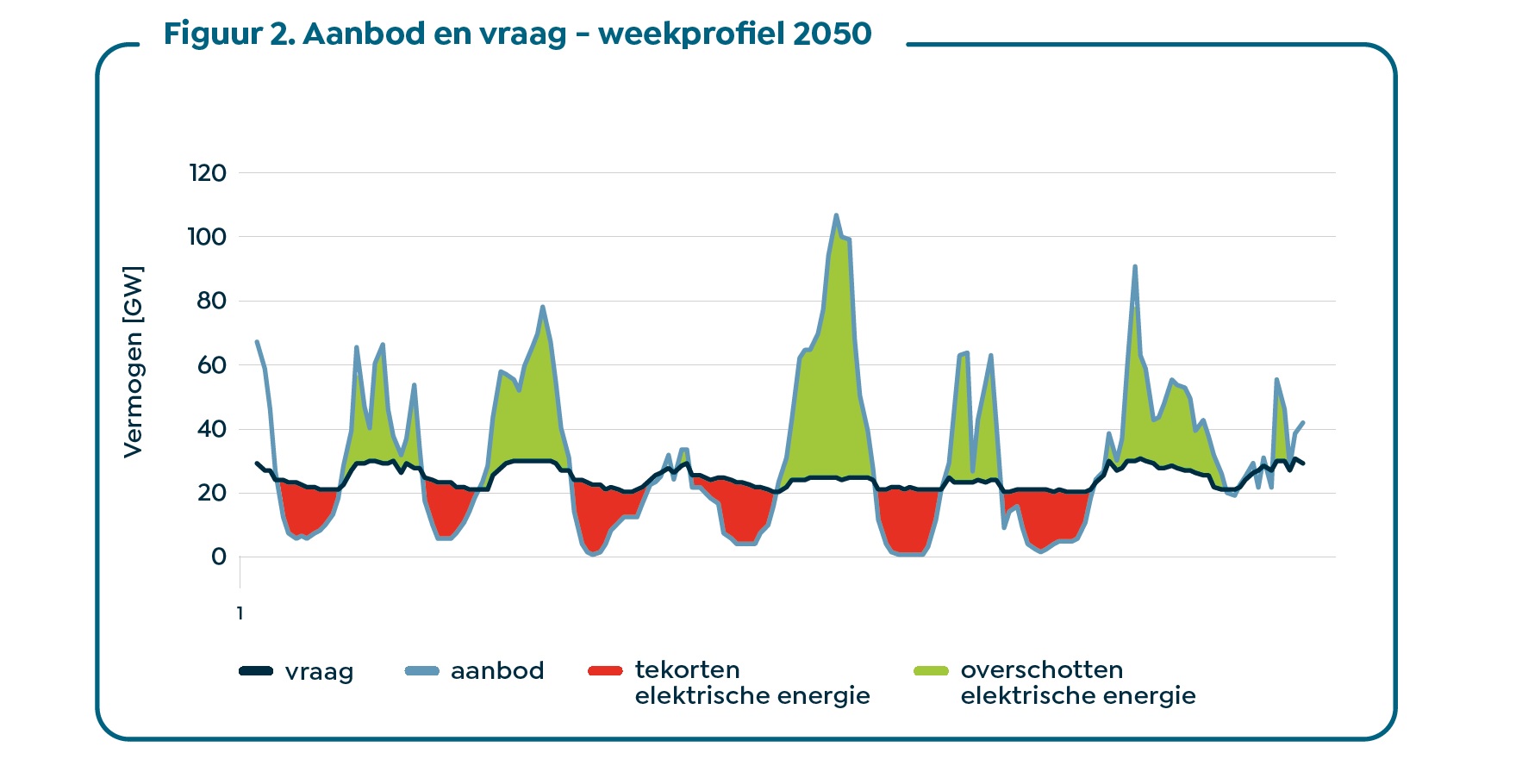 Aanbod en vraag energie weekprofiel 2050