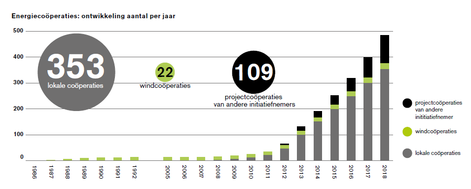 Energiecoöperaties - ontwikkeling aantal per jaar