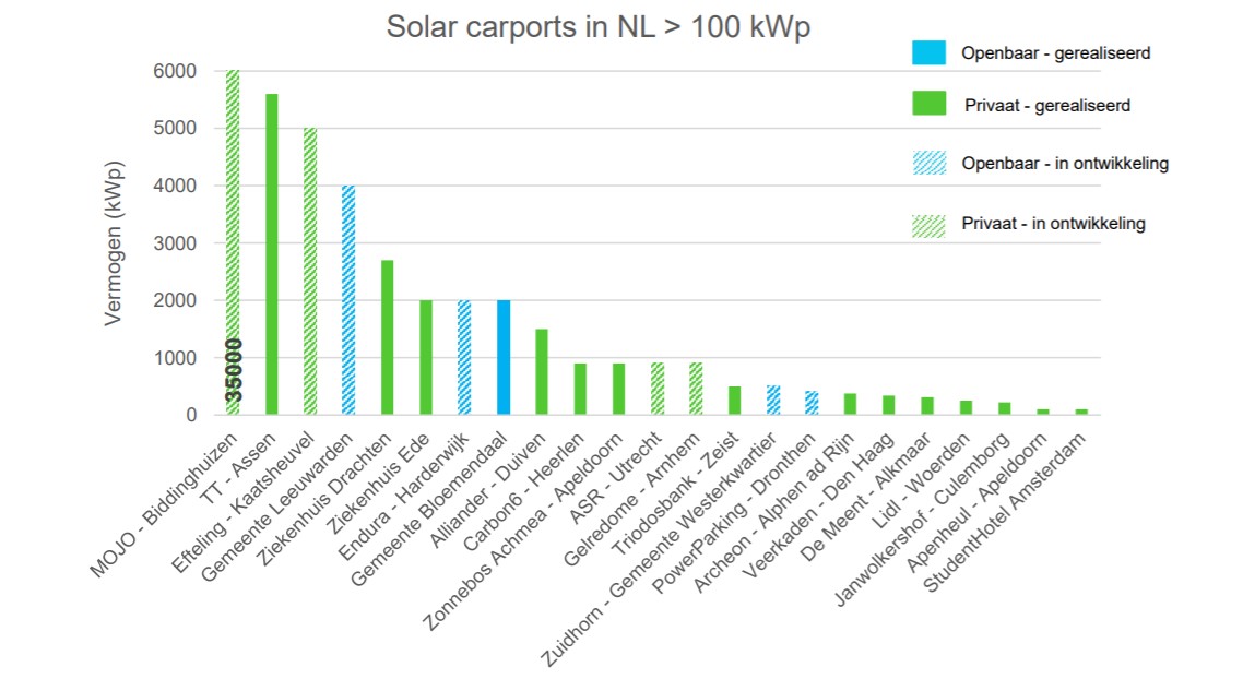 solar carports in Nederland