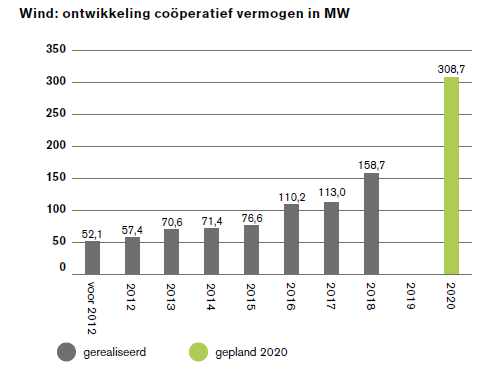 Wind - ontwikkeling coöperatief vermogen in MW